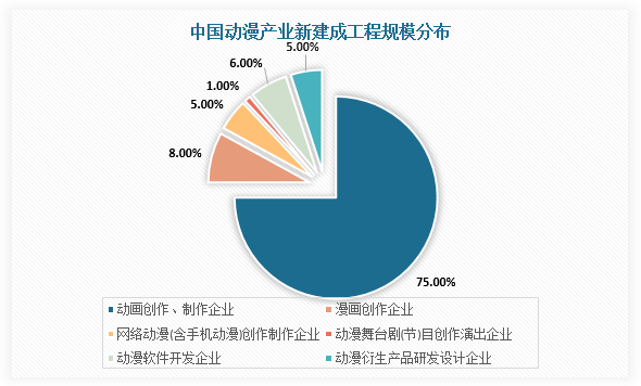 中國(guó)動(dòng)漫衍生品行業(yè)發(fā)展趨勢(shì)研究與未來(lái)投資分析報(bào)告（2022-2029年） 聚焦動(dòng)漫開發(fā)新機(jī)遇